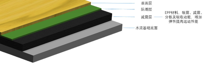 EPP泡沫吸能減震，助力建設運動場