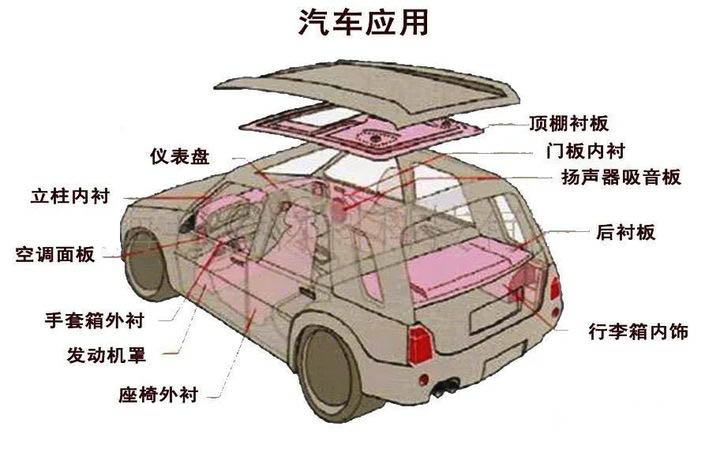 EPP汽車零部件的發展戰略